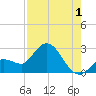 Little Spanish Key tide chart for Thursday, August 1, 2024