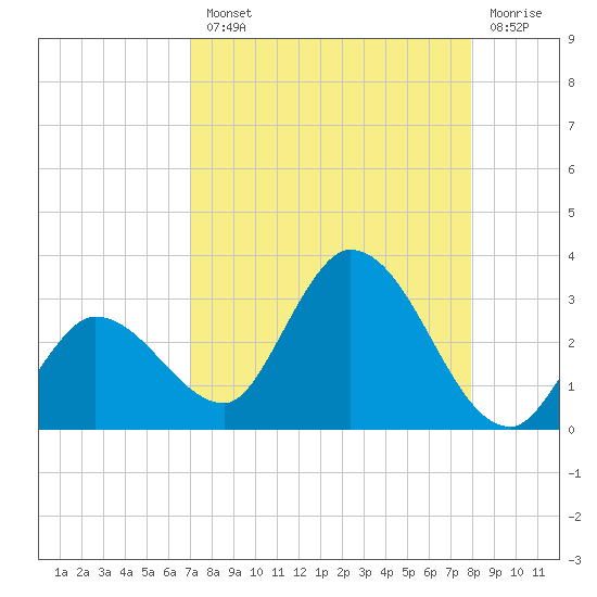Little Spanish Key tide chart for Tuesday, August 20, 2024