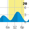 Little Spanish Key tide chart for Tuesday, August 20, 2024