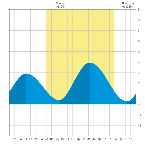 Little Spanish Key tide chart for Wednesday, August 21, 2024