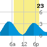 Little Spanish Key tide chart for Friday, August 23, 2024