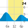 Little Spanish Key tide chart for Saturday, August 24, 2024
