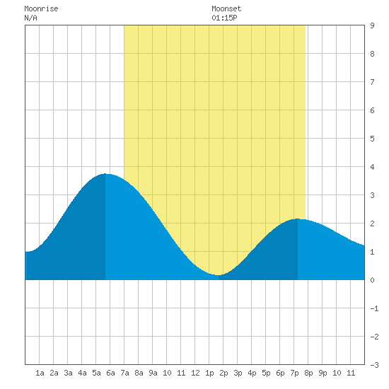 Little Spanish Key tide chart for Sunday, August 25, 2024