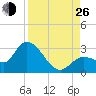 Little Spanish Key tide chart for Monday, August 26, 2024