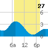 Little Spanish Key tide chart for Tuesday, August 27, 2024