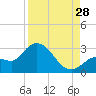 Little Spanish Key tide chart for Wednesday, August 28, 2024