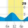 Little Spanish Key tide chart for Thursday, August 29, 2024