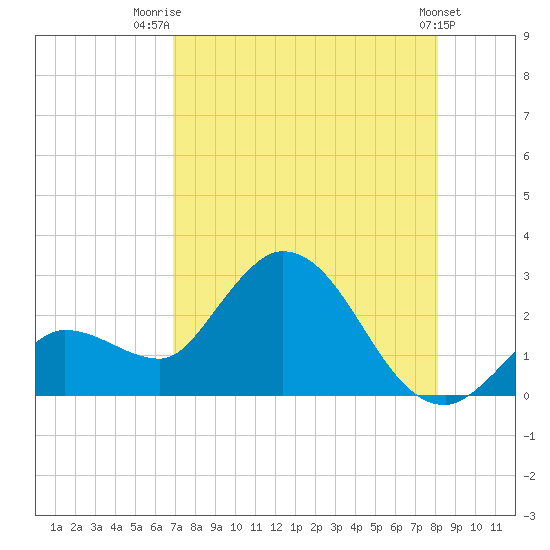 Little Spanish Key tide chart for Friday, August 2, 2024