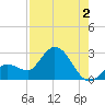 Little Spanish Key tide chart for Friday, August 2, 2024