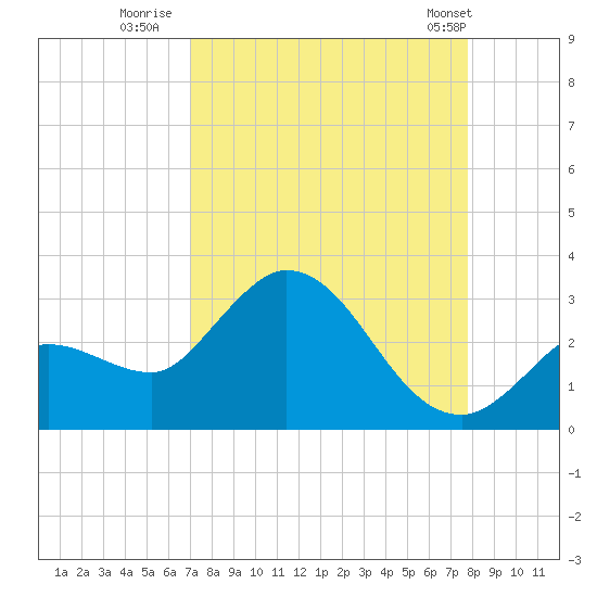 Little Spanish Key tide chart for Friday, August 30, 2024