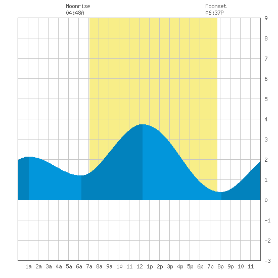 Little Spanish Key tide chart for Saturday, August 31, 2024
