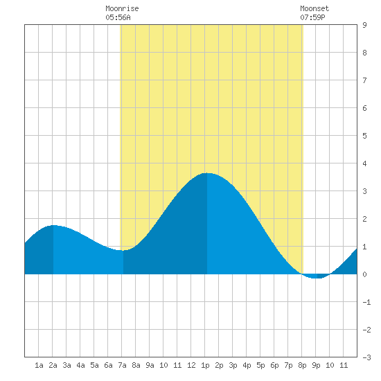 Little Spanish Key tide chart for Saturday, August 3, 2024