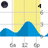 Little Spanish Key tide chart for Sunday, August 4, 2024