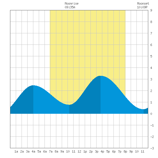 Little Spanish Key tide chart for Wednesday, August 7, 2024