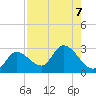 Little Spanish Key tide chart for Wednesday, August 7, 2024