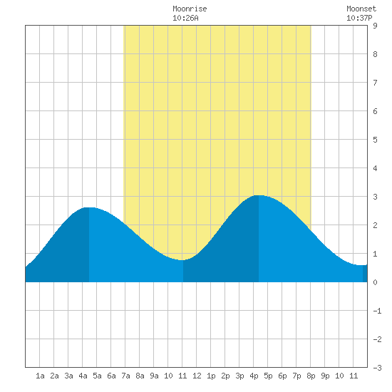 Little Spanish Key tide chart for Thursday, August 8, 2024