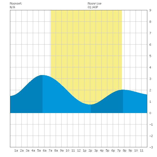 Little Spanish Key tide chart for Tuesday, September 10, 2024