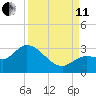 Little Spanish Key tide chart for Wednesday, September 11, 2024