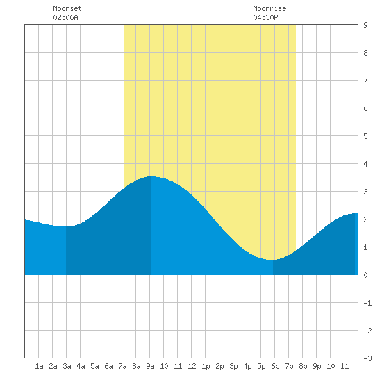 Little Spanish Key tide chart for Friday, September 13, 2024