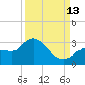 Little Spanish Key tide chart for Friday, September 13, 2024