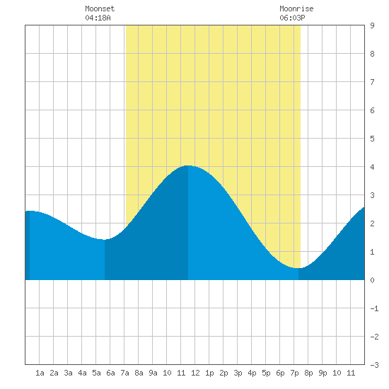 Little Spanish Key tide chart for Sunday, September 15, 2024
