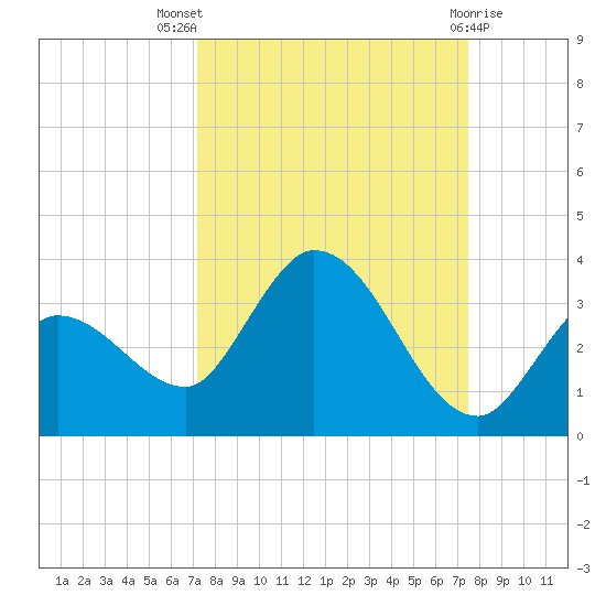 Little Spanish Key tide chart for Monday, September 16, 2024