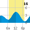 Little Spanish Key tide chart for Monday, September 16, 2024
