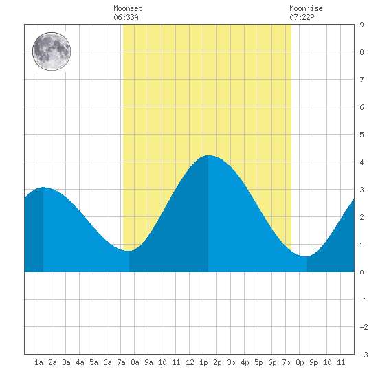 Little Spanish Key tide chart for Tuesday, September 17, 2024