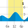 Little Spanish Key tide chart for Sunday, September 1, 2024