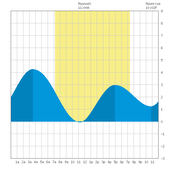 Little Spanish Key tide chart for Saturday, September 21, 2024