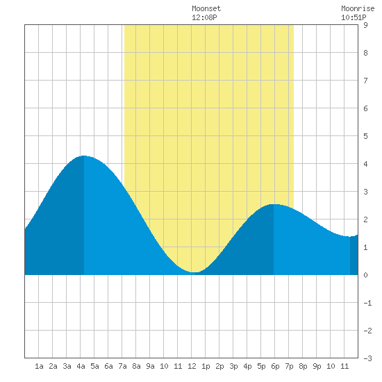 Little Spanish Key tide chart for Sunday, September 22, 2024