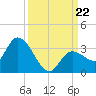 Little Spanish Key tide chart for Sunday, September 22, 2024