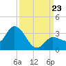 Little Spanish Key tide chart for Monday, September 23, 2024