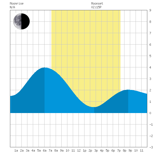 Little Spanish Key tide chart for Tuesday, September 24, 2024