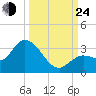 Little Spanish Key tide chart for Tuesday, September 24, 2024