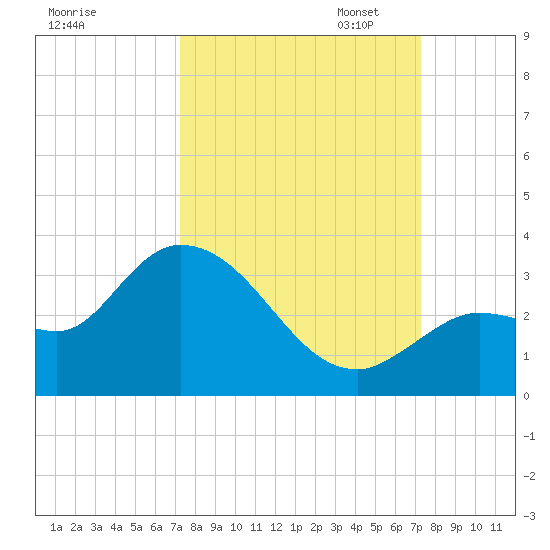 Little Spanish Key tide chart for Wednesday, September 25, 2024