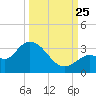 Little Spanish Key tide chart for Wednesday, September 25, 2024