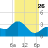 Little Spanish Key tide chart for Thursday, September 26, 2024