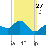 Little Spanish Key tide chart for Friday, September 27, 2024