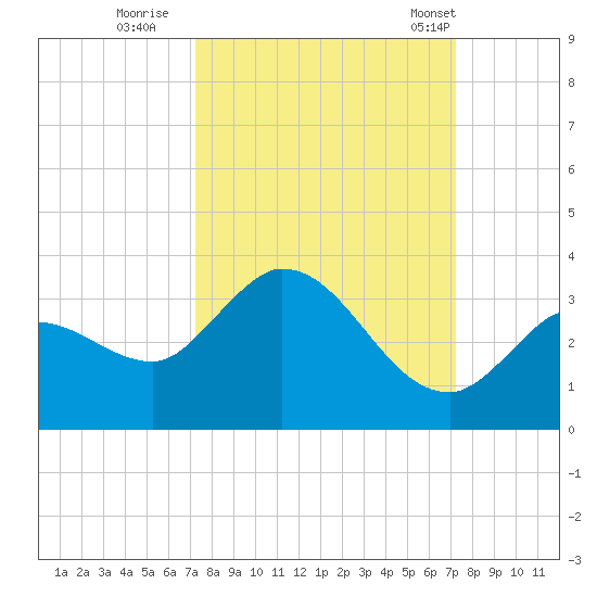 Little Spanish Key tide chart for Saturday, September 28, 2024