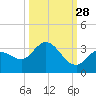 Little Spanish Key tide chart for Saturday, September 28, 2024