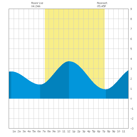 Little Spanish Key tide chart for Sunday, September 29, 2024