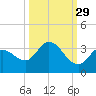 Little Spanish Key tide chart for Sunday, September 29, 2024