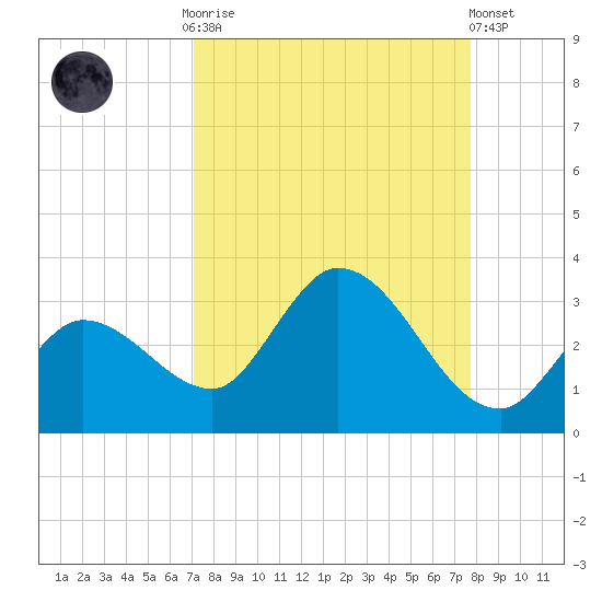 Little Spanish Key tide chart for Monday, September 2, 2024