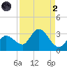 Little Spanish Key tide chart for Monday, September 2, 2024