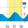 Little Spanish Key tide chart for Monday, September 30, 2024