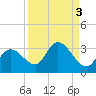 Little Spanish Key tide chart for Tuesday, September 3, 2024