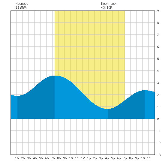 Little Spanish Key tide chart for Friday, October 11, 2024
