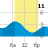 Little Spanish Key tide chart for Friday, October 11, 2024