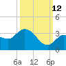 Little Spanish Key tide chart for Saturday, October 12, 2024